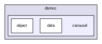 gingacc-dataprocessing/src/dsmcc/carousel